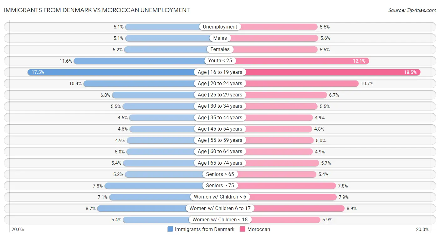 Immigrants from Denmark vs Moroccan Unemployment