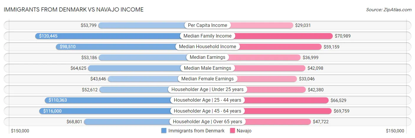 Immigrants from Denmark vs Navajo Income