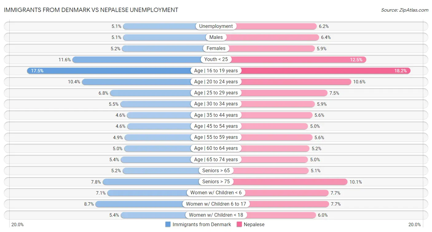 Immigrants from Denmark vs Nepalese Unemployment