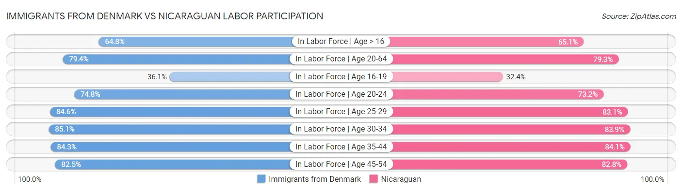 Immigrants from Denmark vs Nicaraguan Labor Participation
