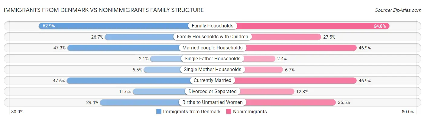 Immigrants from Denmark vs Nonimmigrants Family Structure