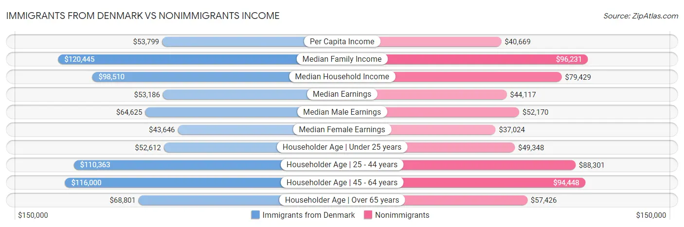 Immigrants from Denmark vs Nonimmigrants Income