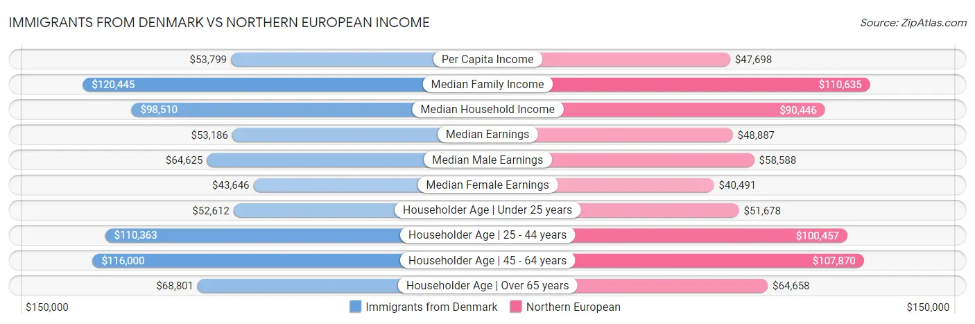 Immigrants from Denmark vs Northern European Income