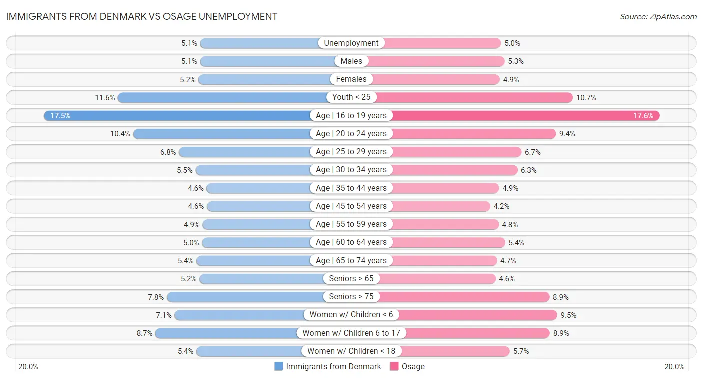 Immigrants from Denmark vs Osage Unemployment