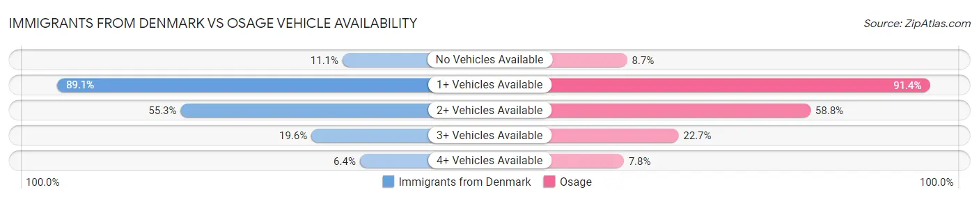 Immigrants from Denmark vs Osage Vehicle Availability