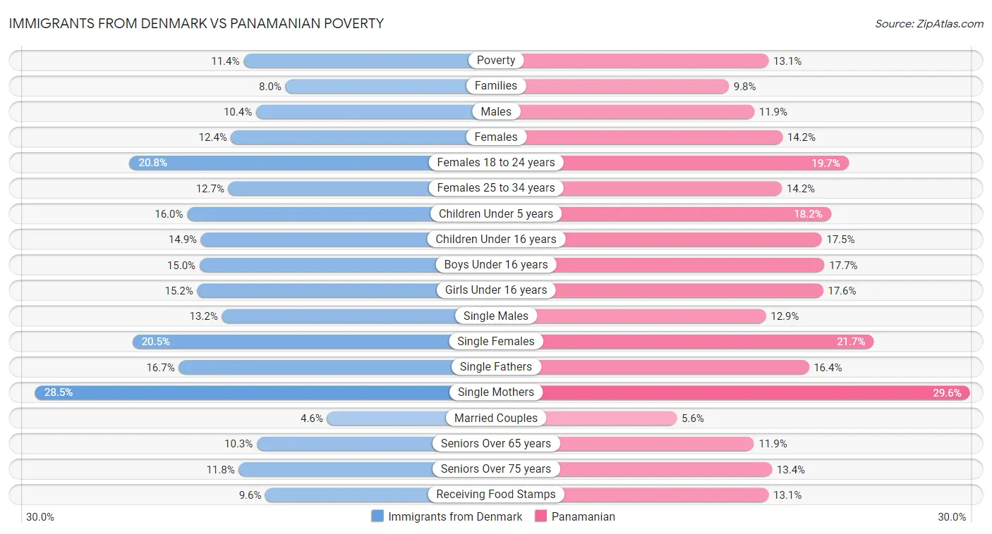 Immigrants from Denmark vs Panamanian Poverty