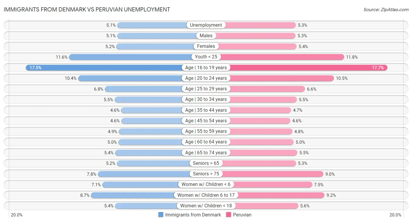 Immigrants from Denmark vs Peruvian Unemployment