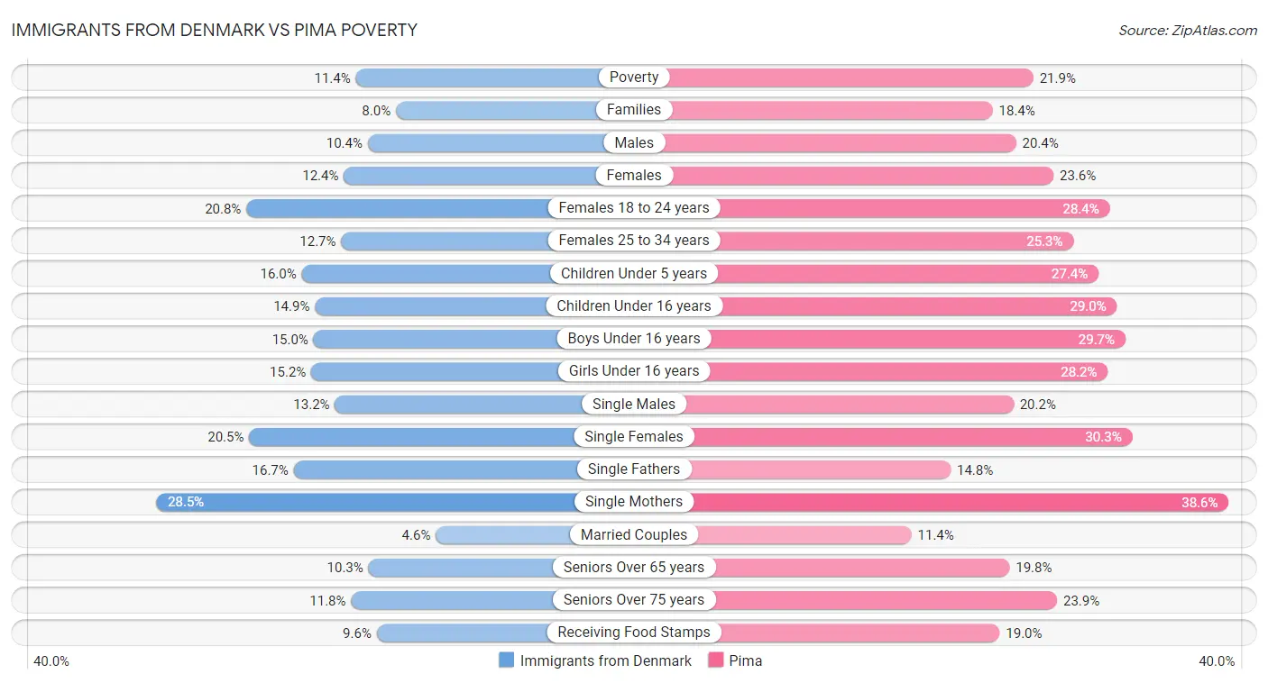 Immigrants from Denmark vs Pima Poverty