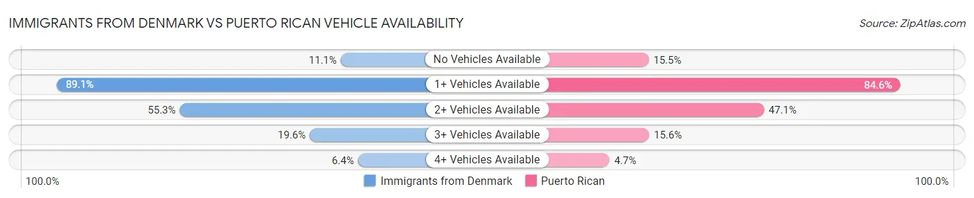 Immigrants from Denmark vs Puerto Rican Vehicle Availability