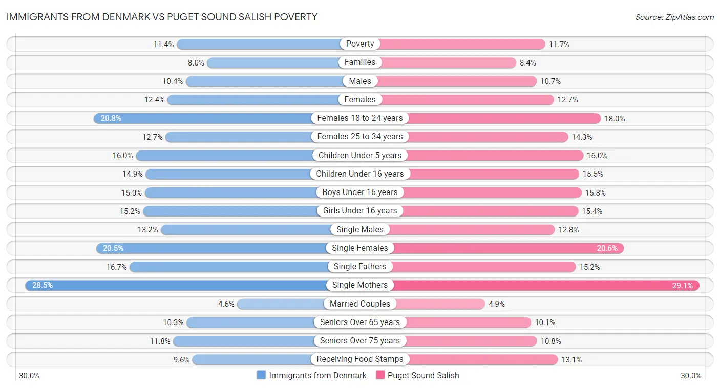 Immigrants from Denmark vs Puget Sound Salish Poverty
