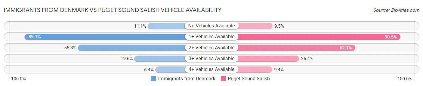 Immigrants from Denmark vs Puget Sound Salish Vehicle Availability