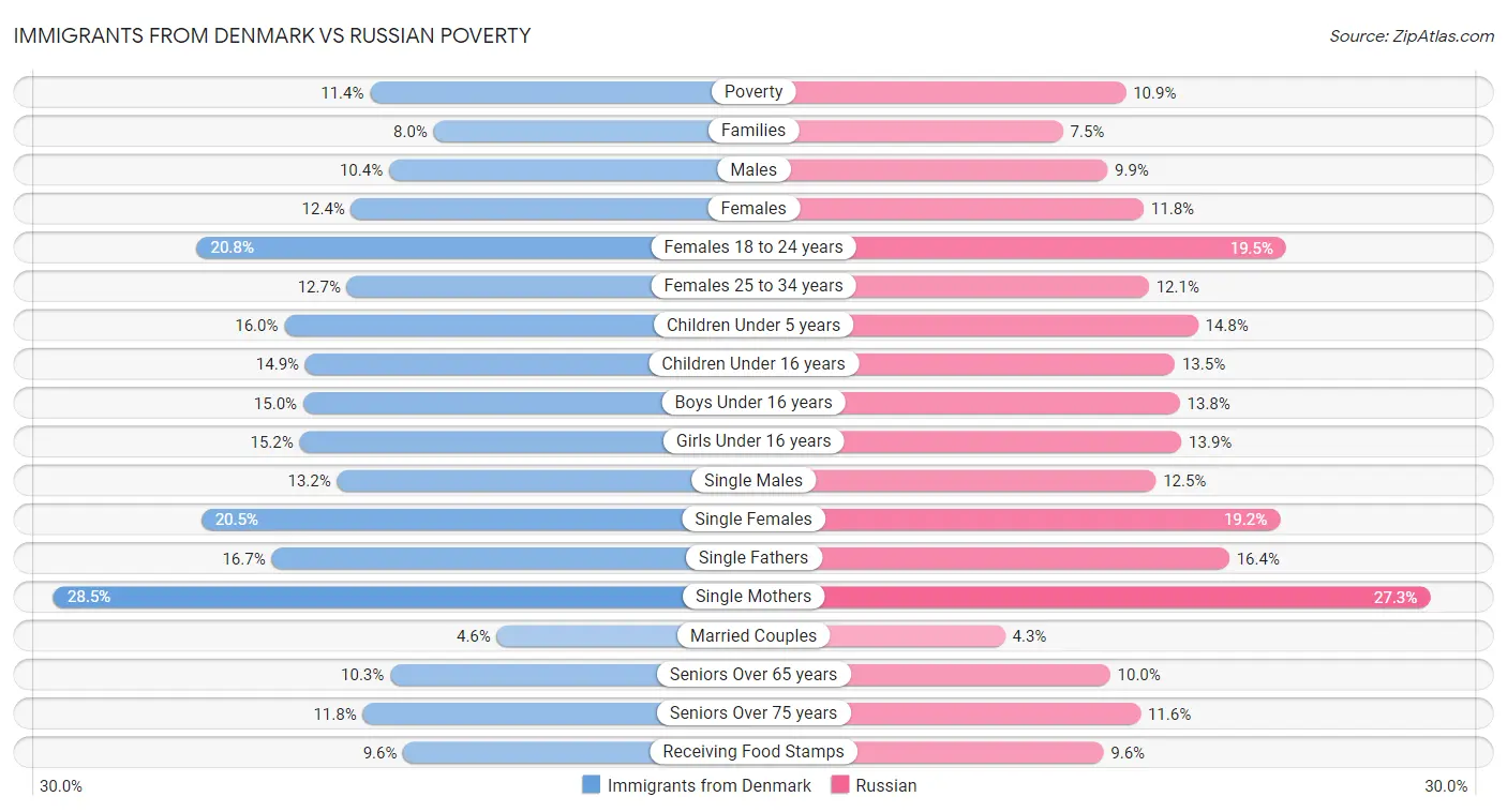 Immigrants from Denmark vs Russian Poverty