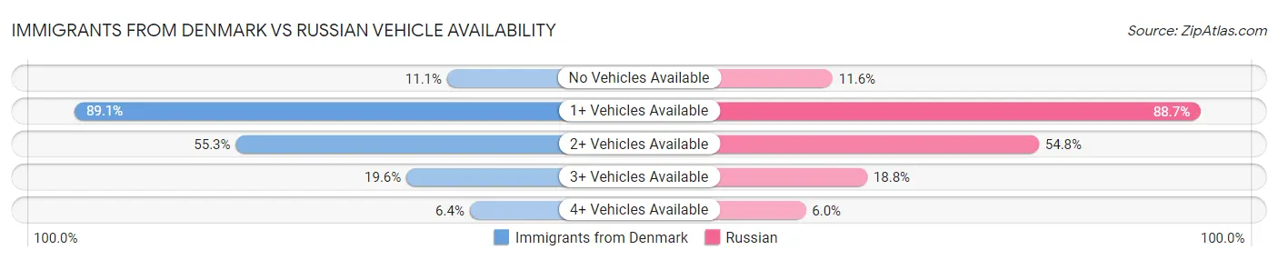 Immigrants from Denmark vs Russian Vehicle Availability