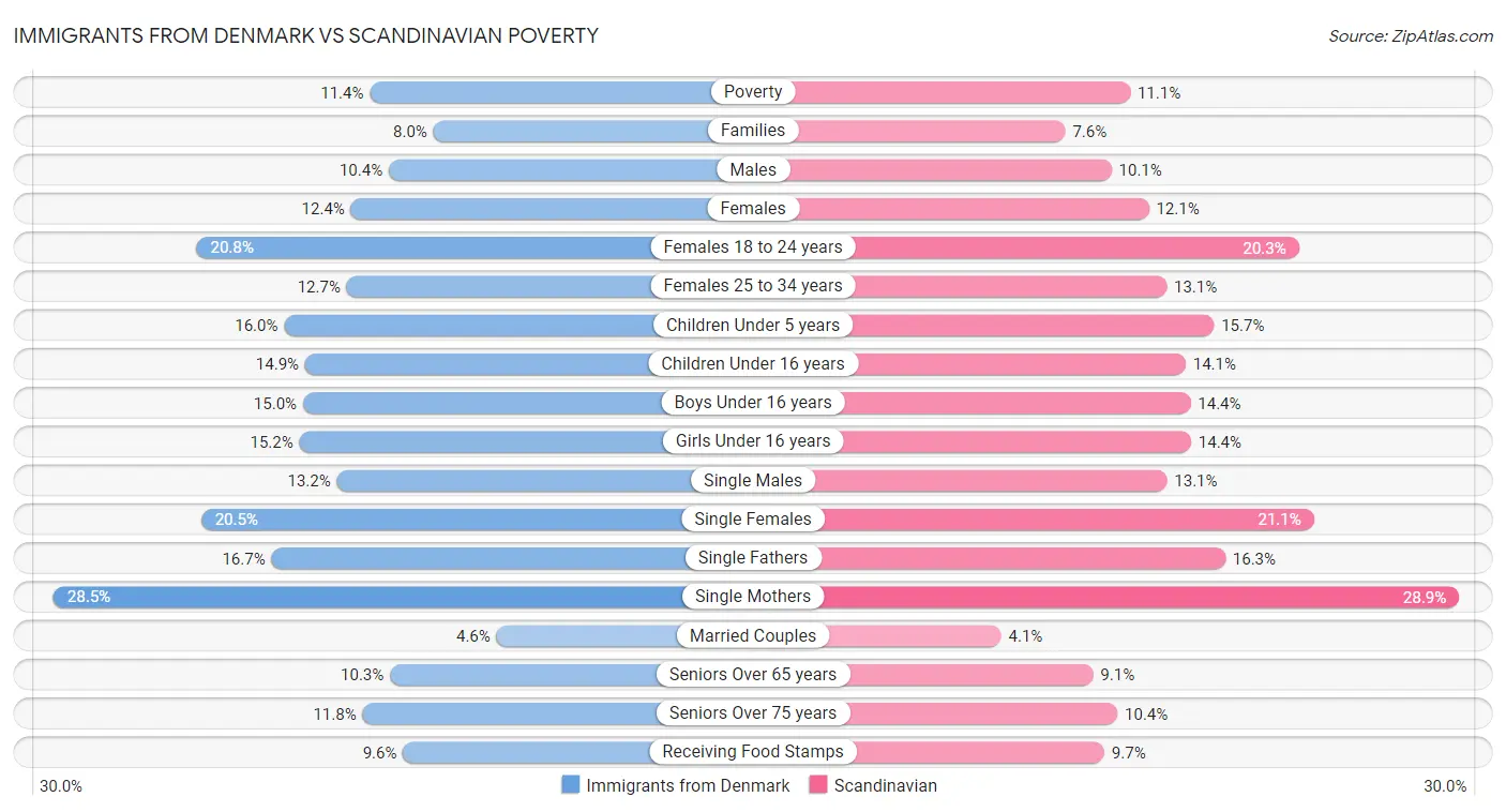 Immigrants from Denmark vs Scandinavian Poverty