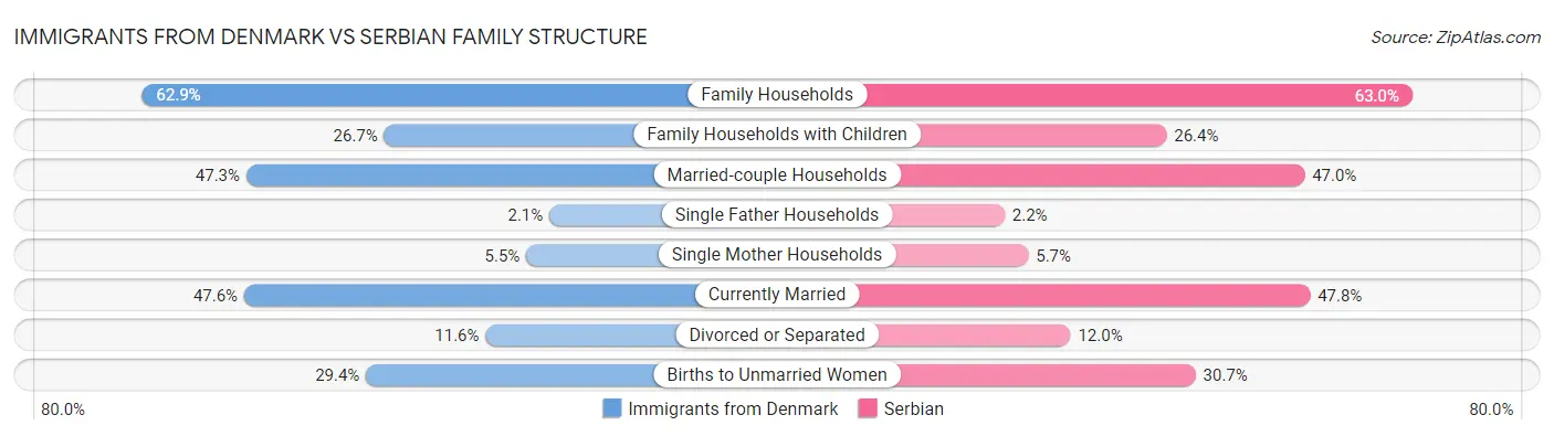 Immigrants from Denmark vs Serbian Family Structure