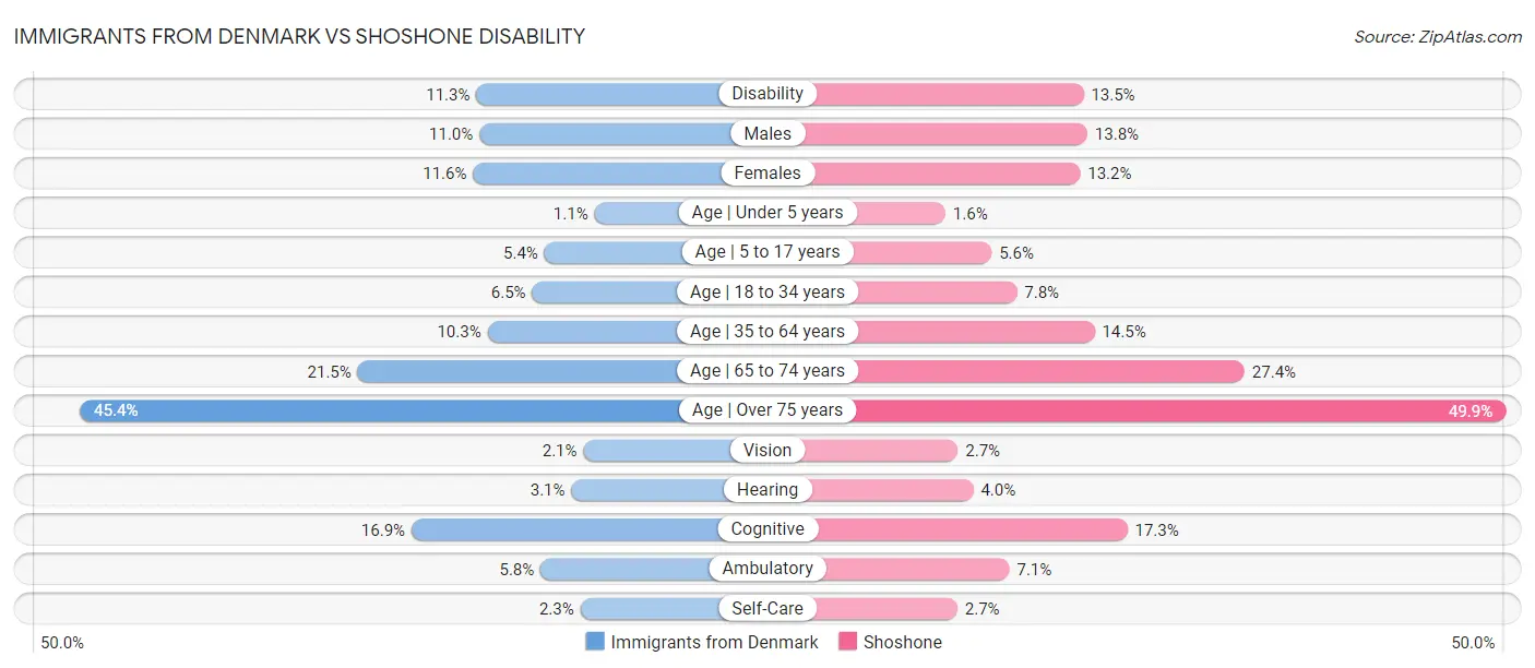 Immigrants from Denmark vs Shoshone Disability