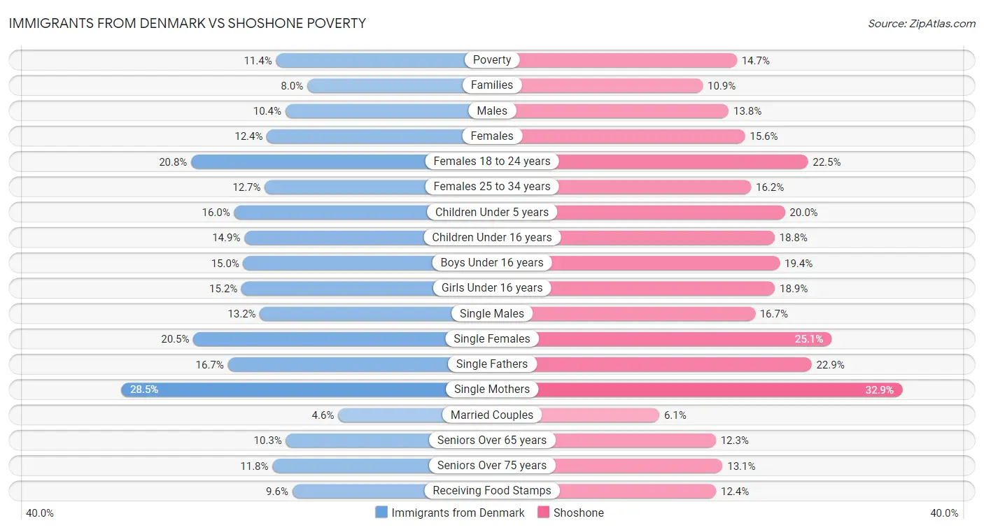 Immigrants from Denmark vs Shoshone Poverty