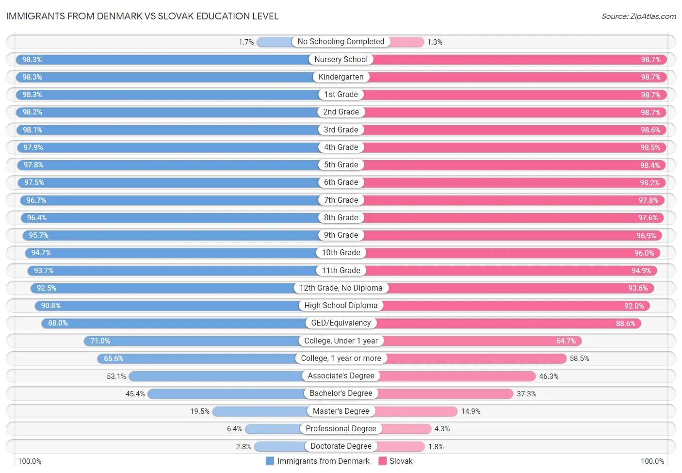 Immigrants from Denmark vs Slovak Education Level