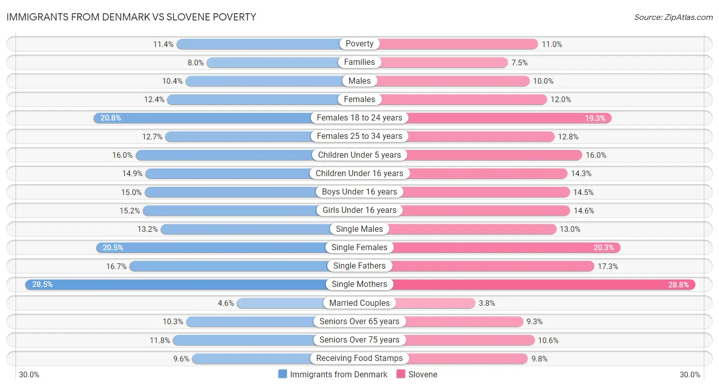 Immigrants from Denmark vs Slovene Poverty