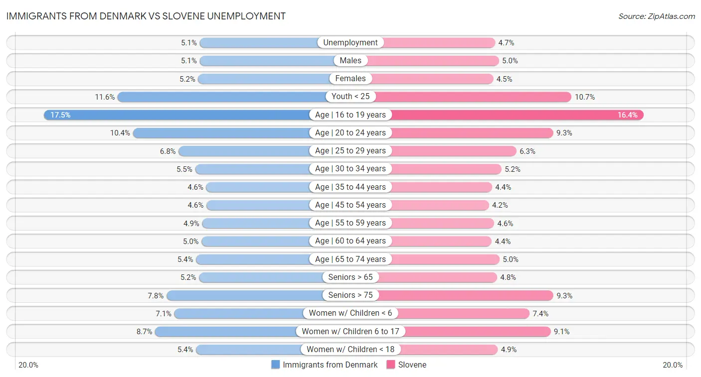 Immigrants from Denmark vs Slovene Unemployment