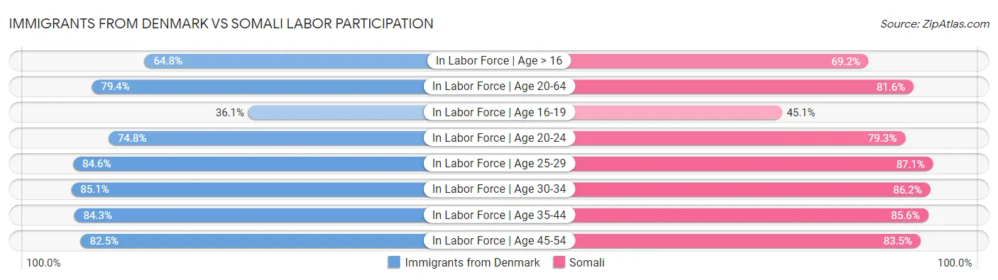 Immigrants from Denmark vs Somali Labor Participation