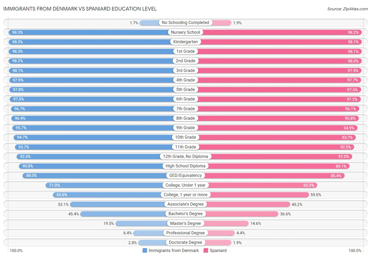 Immigrants from Denmark vs Spaniard Education Level