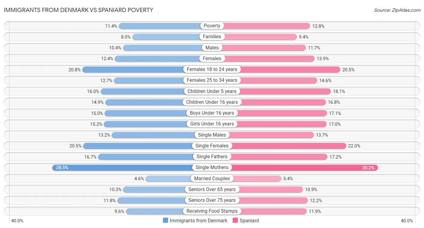 Immigrants from Denmark vs Spaniard Poverty