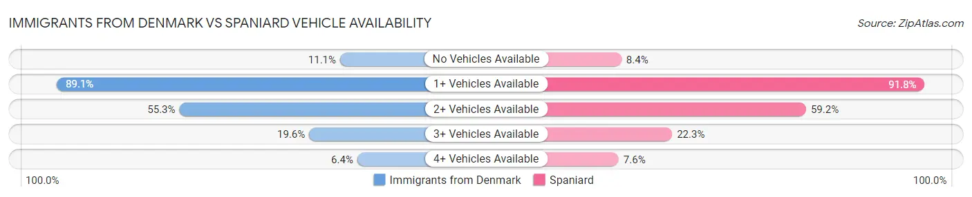 Immigrants from Denmark vs Spaniard Vehicle Availability