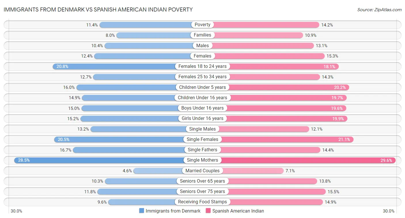 Immigrants from Denmark vs Spanish American Indian Poverty