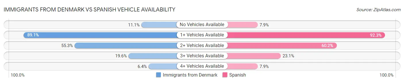 Immigrants from Denmark vs Spanish Vehicle Availability