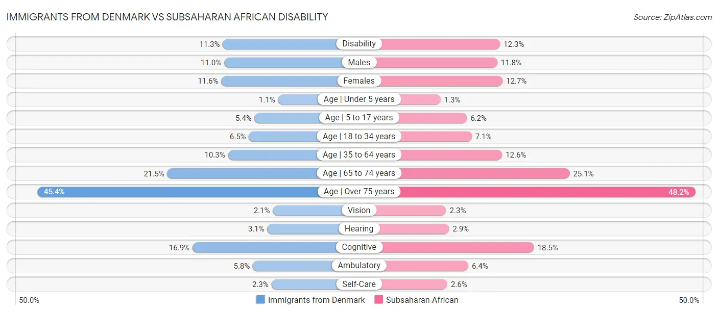 Immigrants from Denmark vs Subsaharan African Disability