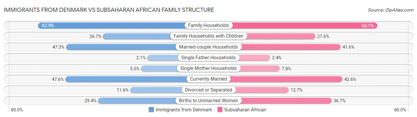 Immigrants from Denmark vs Subsaharan African Family Structure