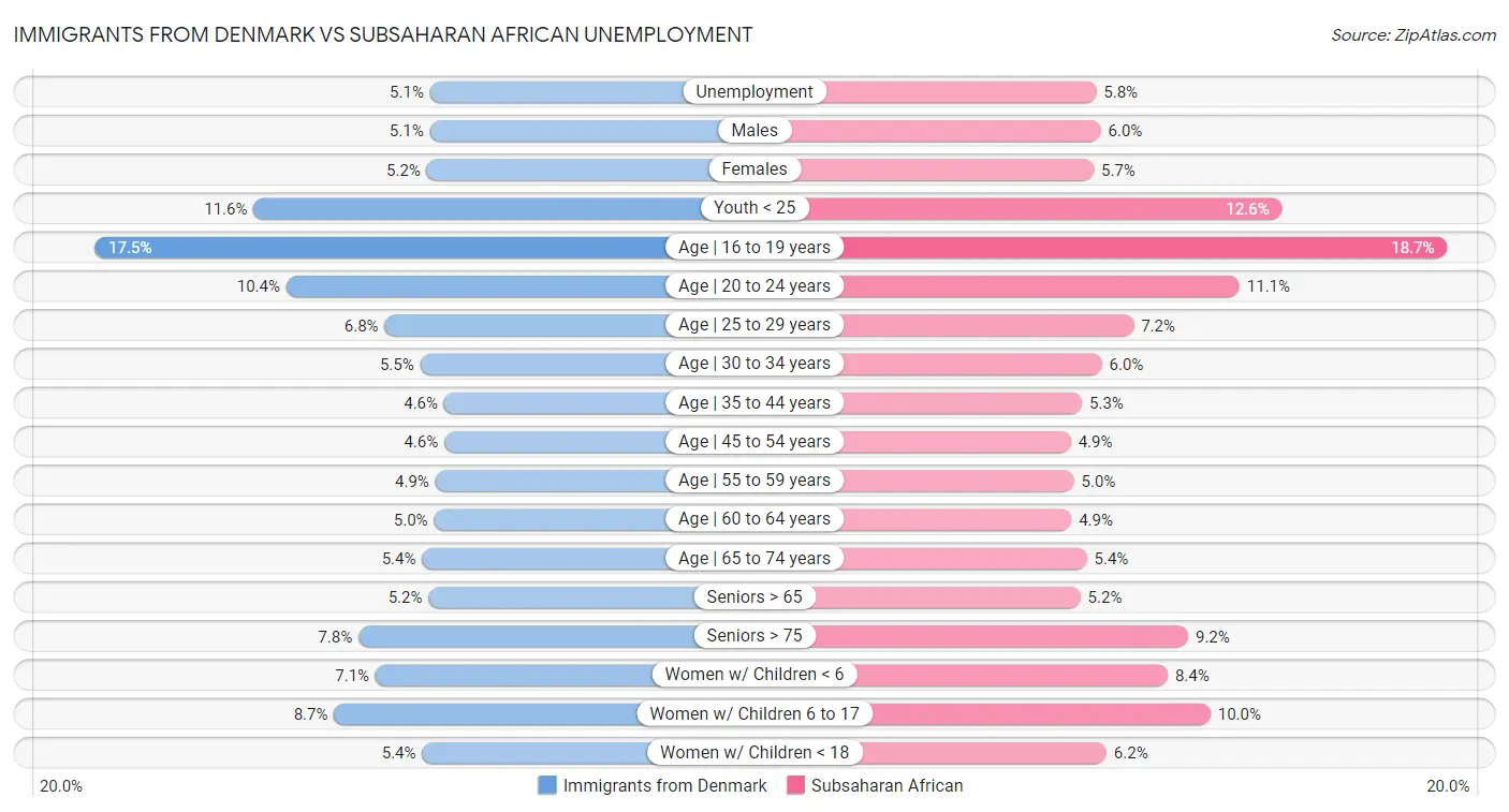 Immigrants from Denmark vs Subsaharan African Unemployment