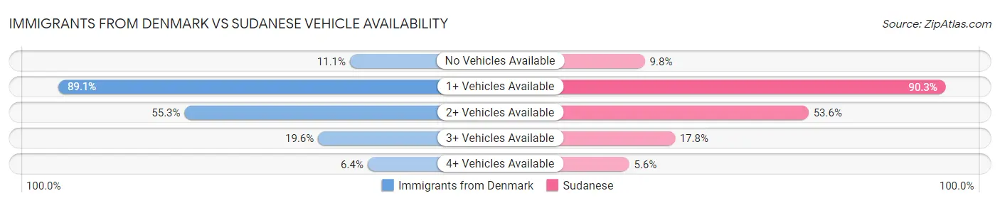Immigrants from Denmark vs Sudanese Vehicle Availability