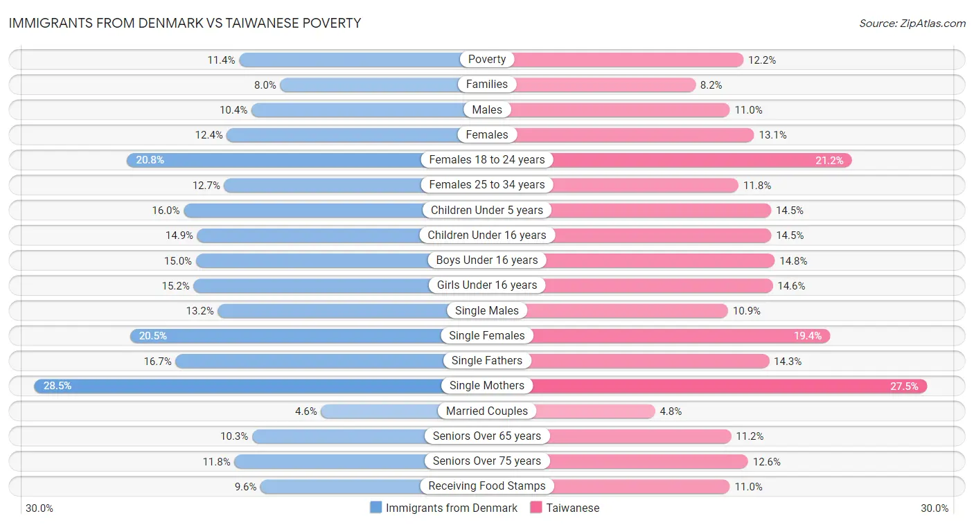 Immigrants from Denmark vs Taiwanese Poverty