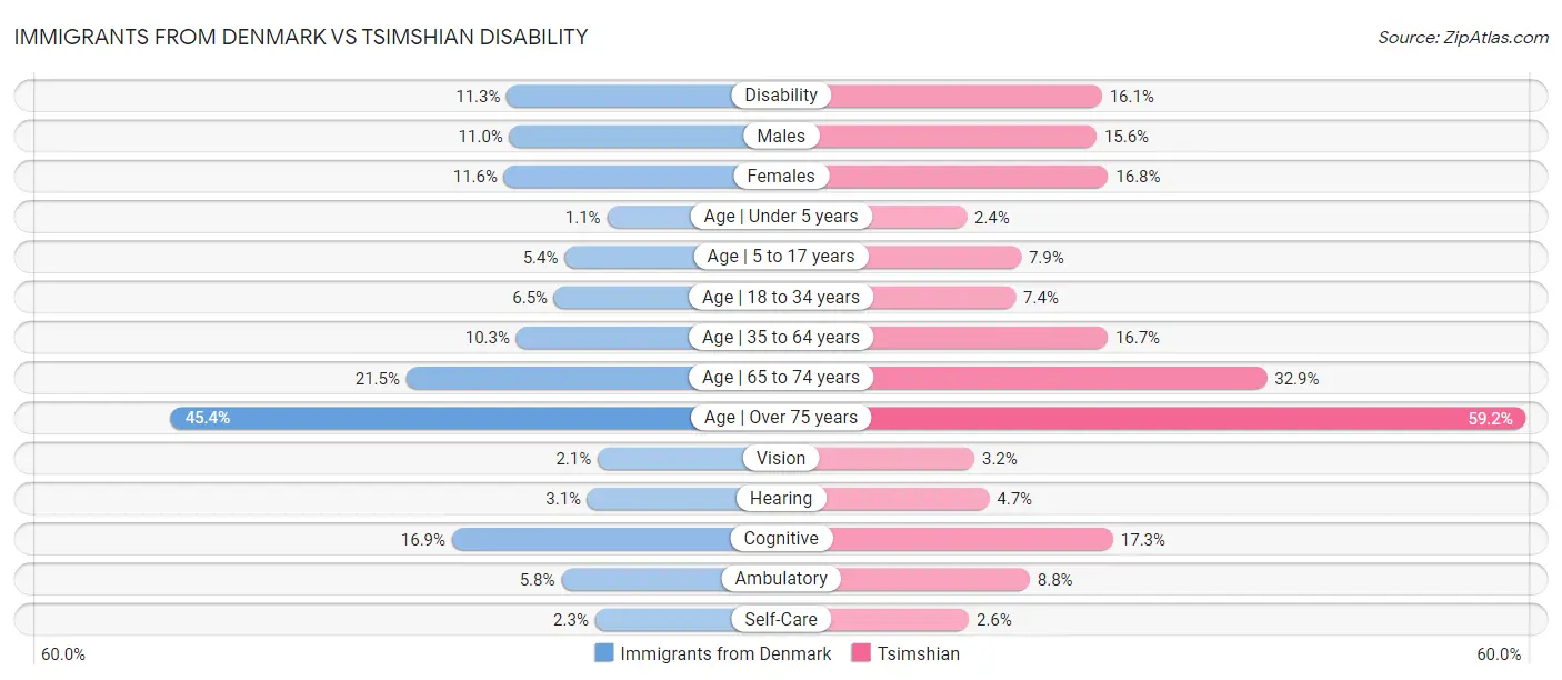 Immigrants from Denmark vs Tsimshian Disability