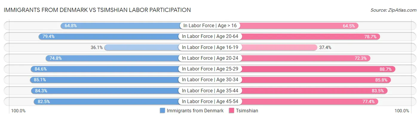 Immigrants from Denmark vs Tsimshian Labor Participation