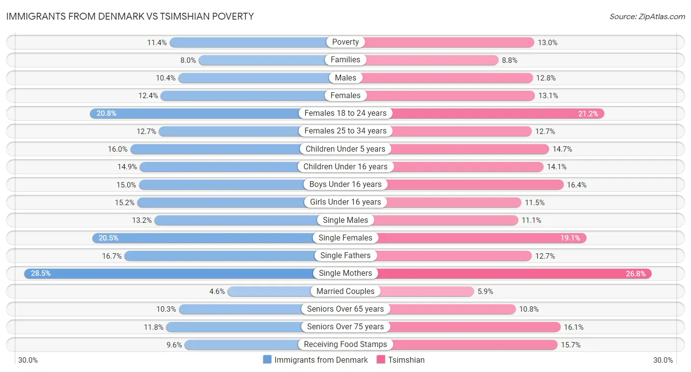 Immigrants from Denmark vs Tsimshian Poverty
