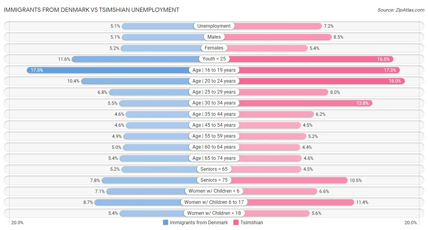 Immigrants from Denmark vs Tsimshian Unemployment