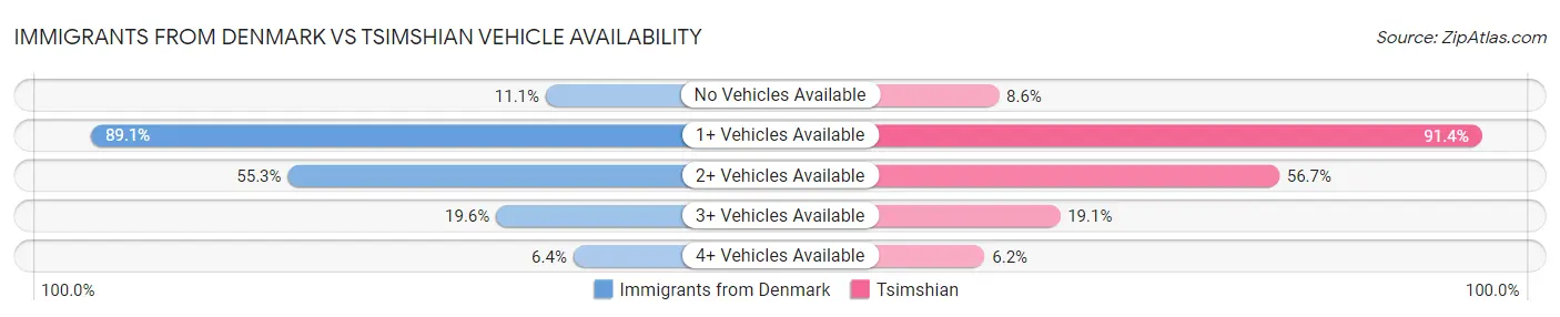 Immigrants from Denmark vs Tsimshian Vehicle Availability