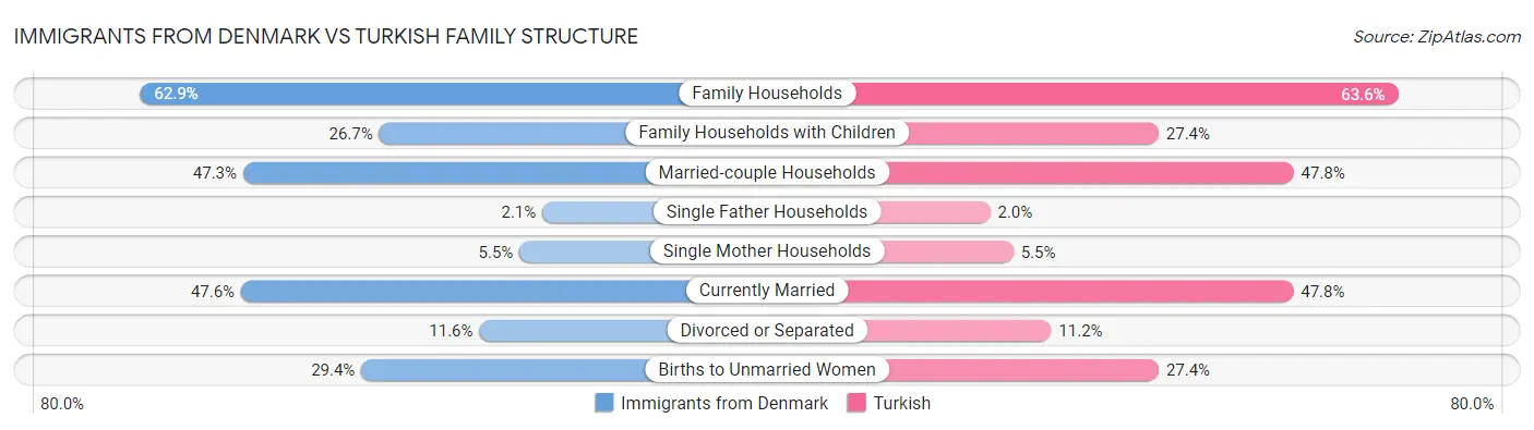 Immigrants from Denmark vs Turkish Family Structure