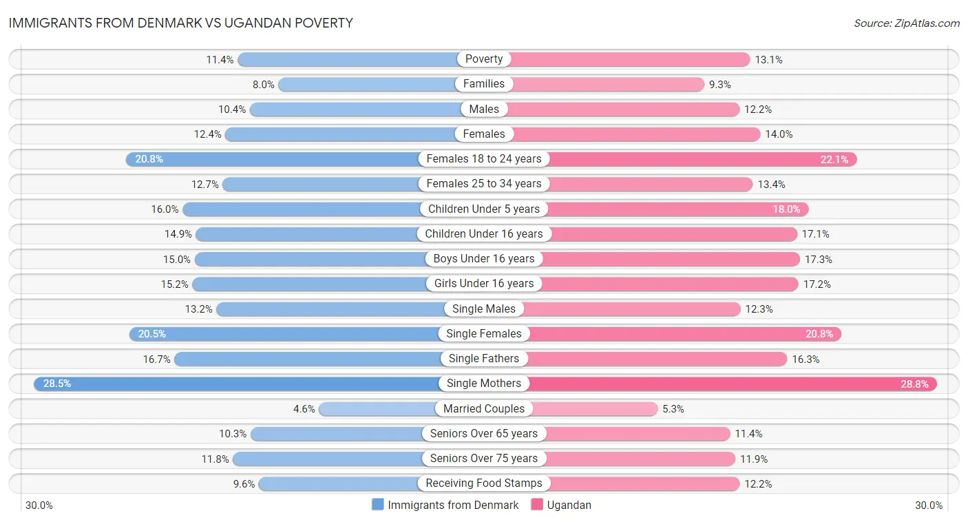 Immigrants from Denmark vs Ugandan Poverty