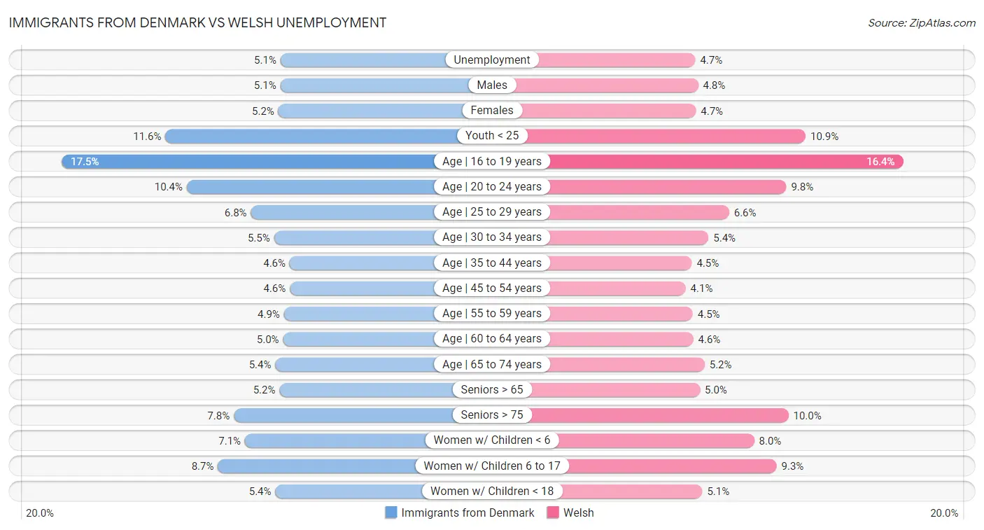 Immigrants from Denmark vs Welsh Unemployment