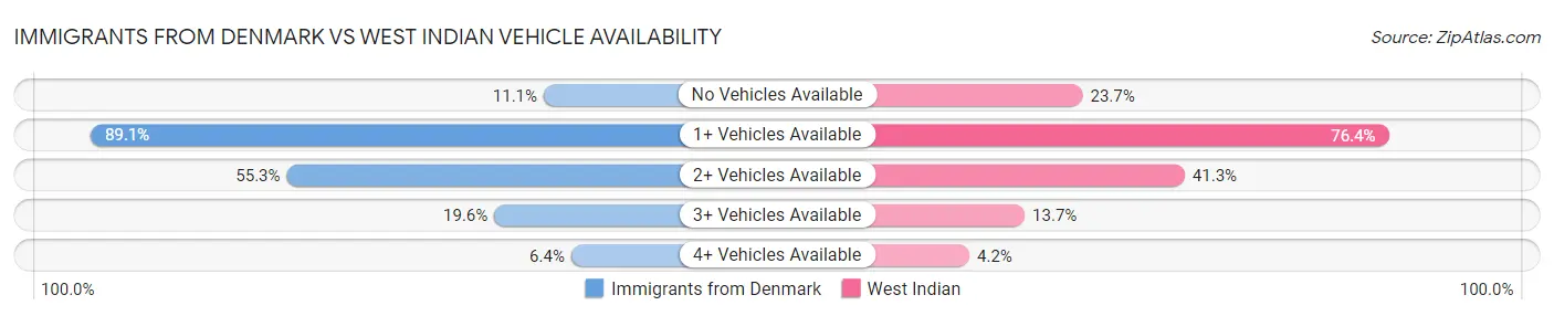 Immigrants from Denmark vs West Indian Vehicle Availability