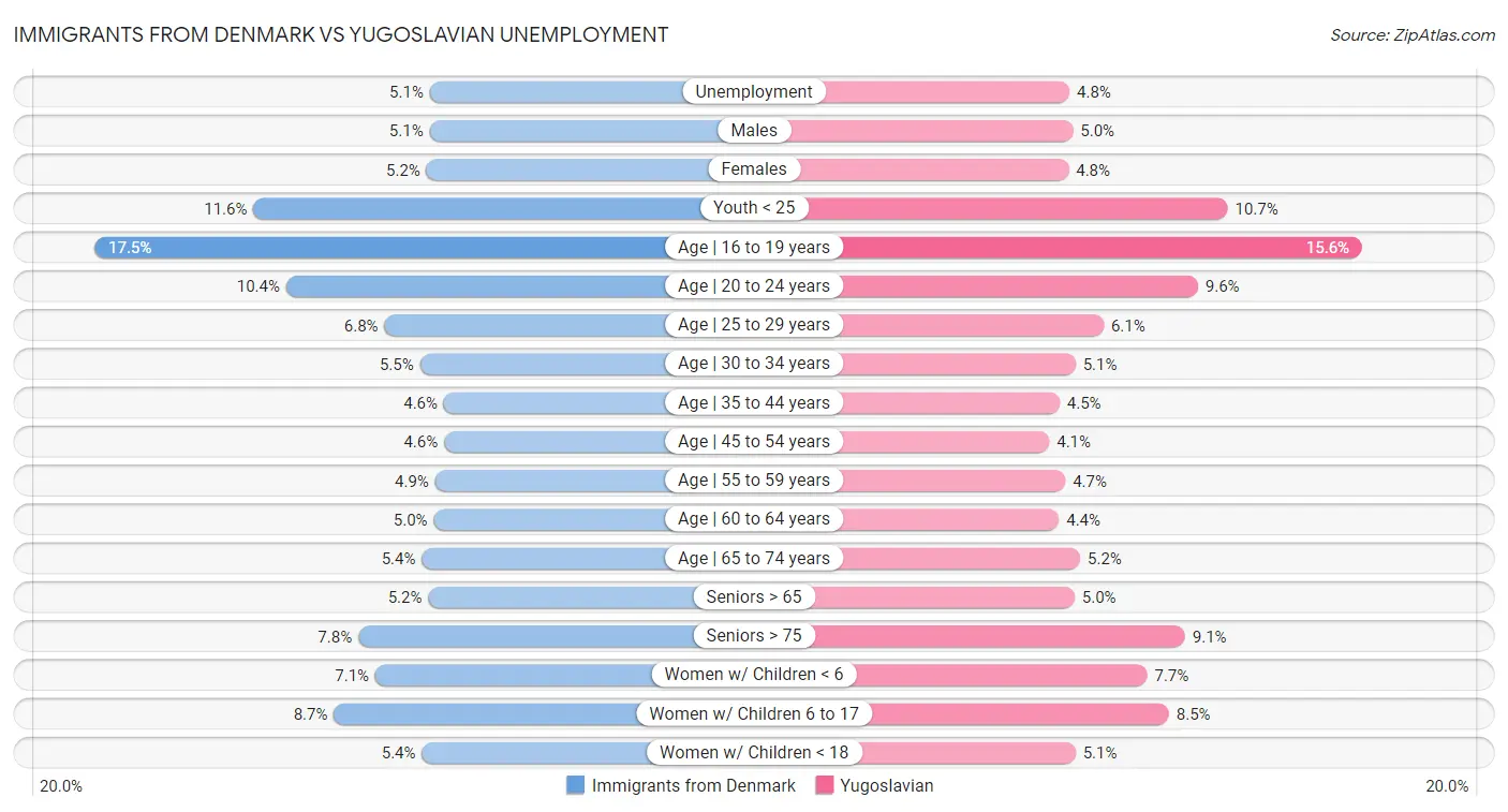 Immigrants from Denmark vs Yugoslavian Unemployment