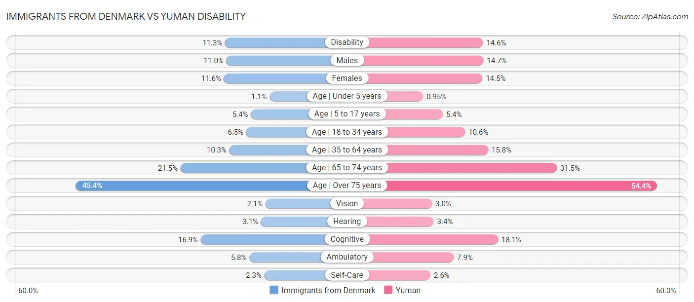 Immigrants from Denmark vs Yuman Disability