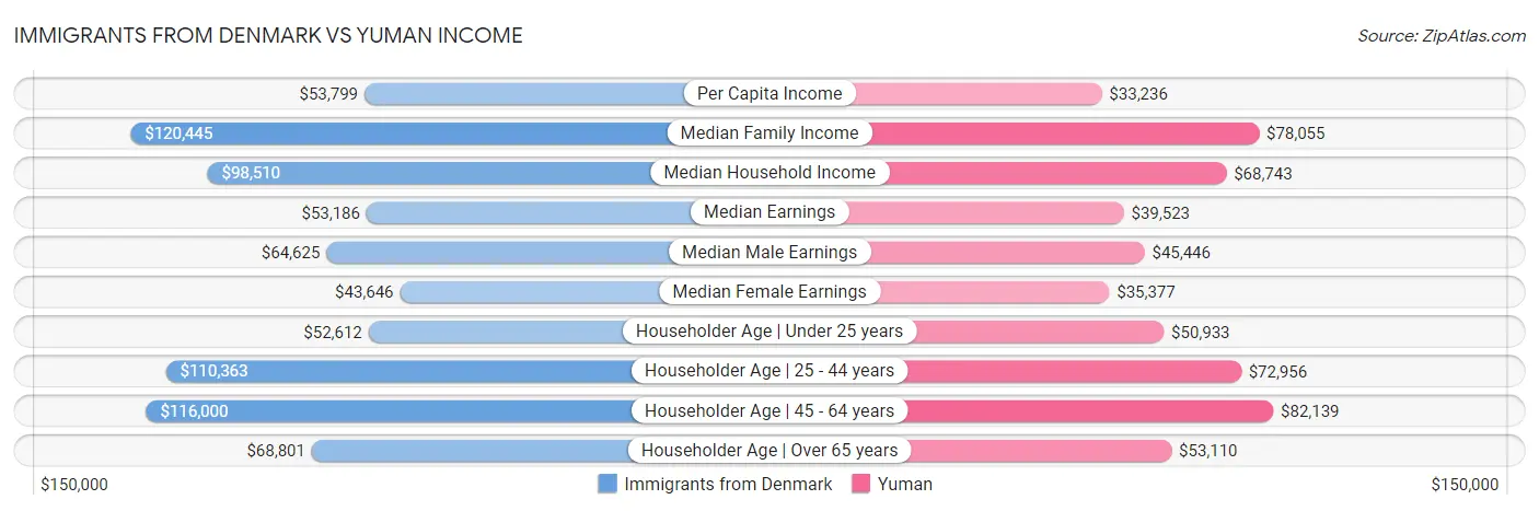 Immigrants from Denmark vs Yuman Income