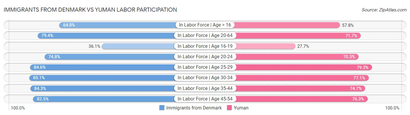 Immigrants from Denmark vs Yuman Labor Participation