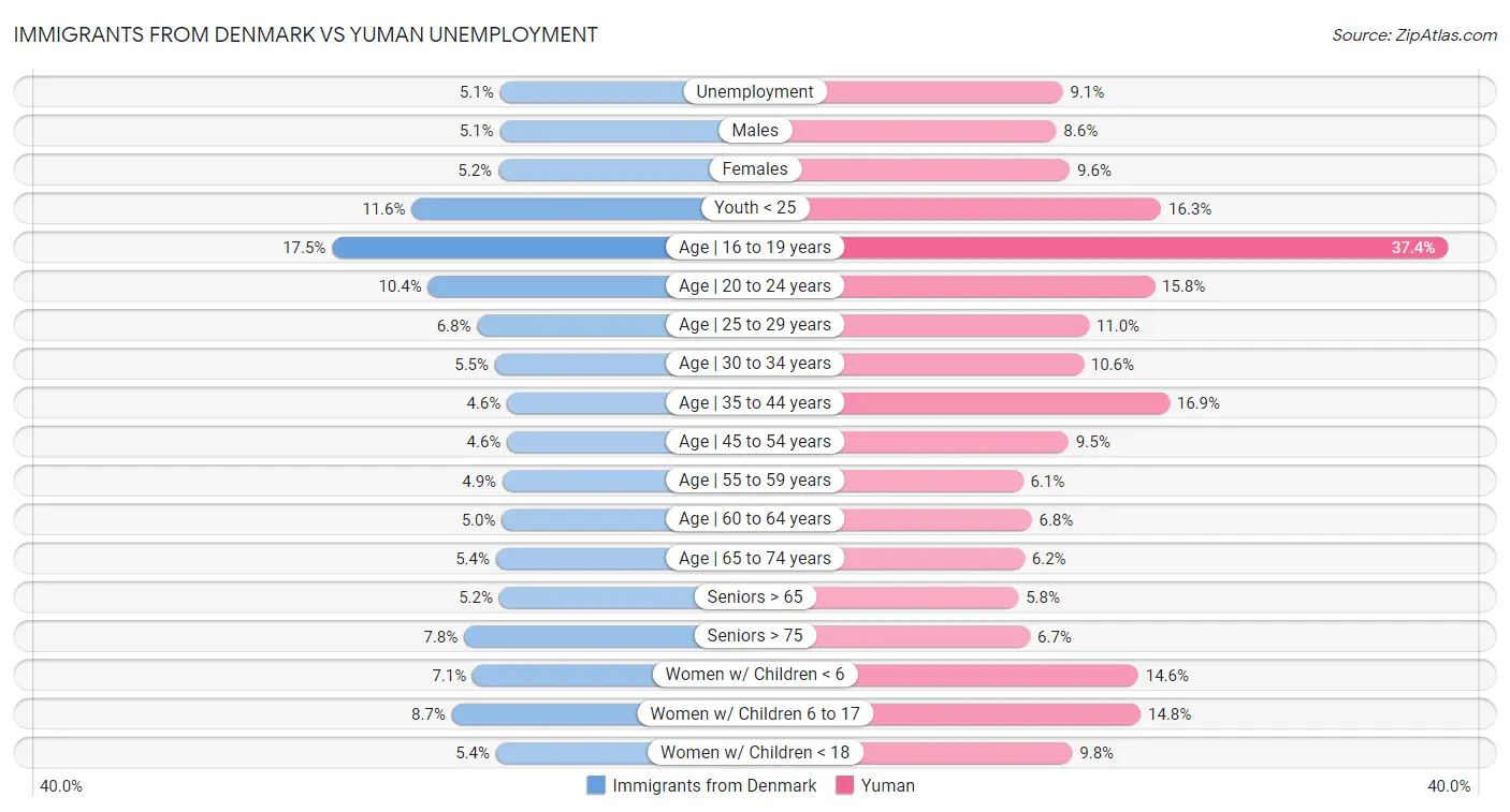 Immigrants from Denmark vs Yuman Unemployment