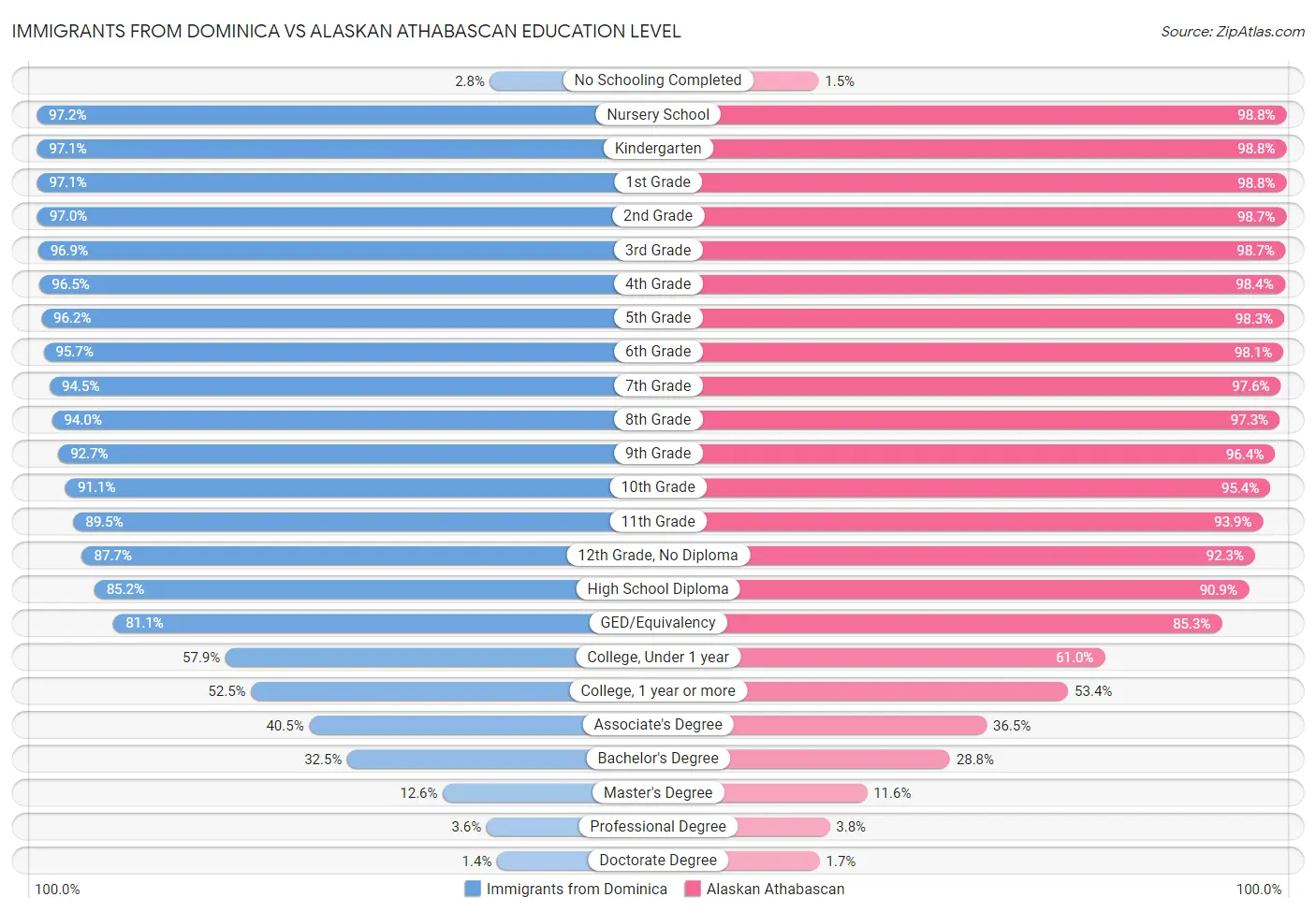 Immigrants from Dominica vs Alaskan Athabascan Education Level